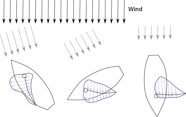  L'aero et l'hydrodynamique de la voile  Seminaire   Kreuzlingen